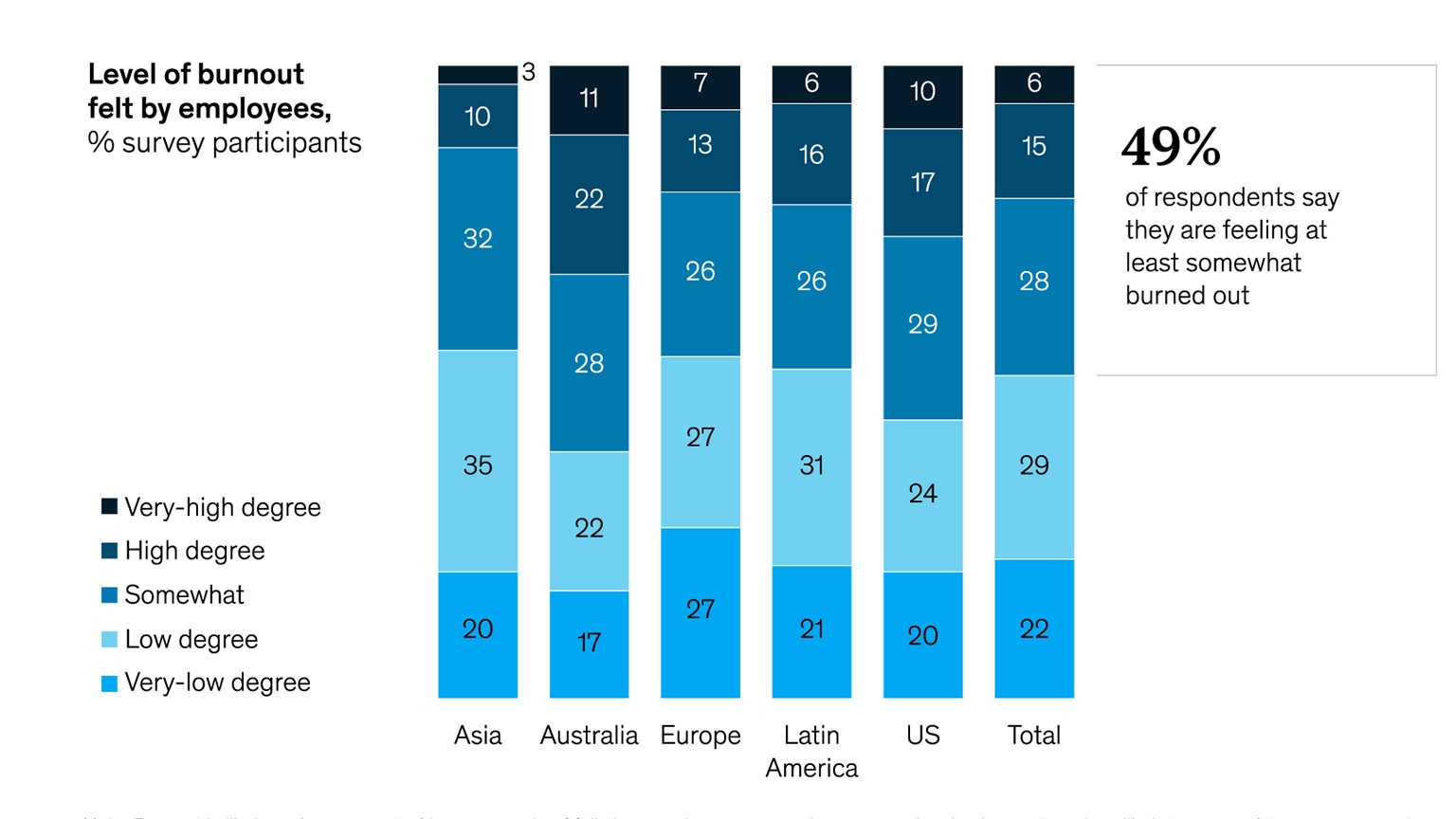 Employee burnout is ubiquitous, alarming--and still underreported | McKinsey & Company