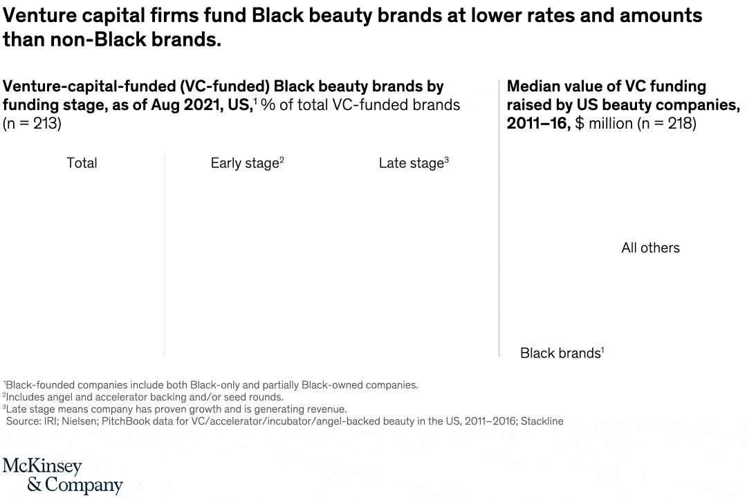 Venture capital firms fund Black beauty brands at lower rates and amounts than non-Black brands.