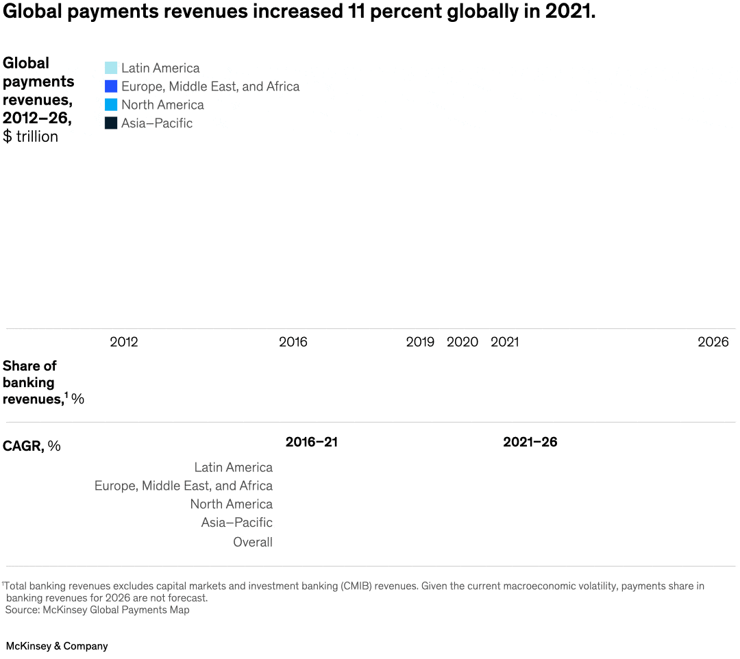 Global payments revenues increased 11 percent globally in 2021.