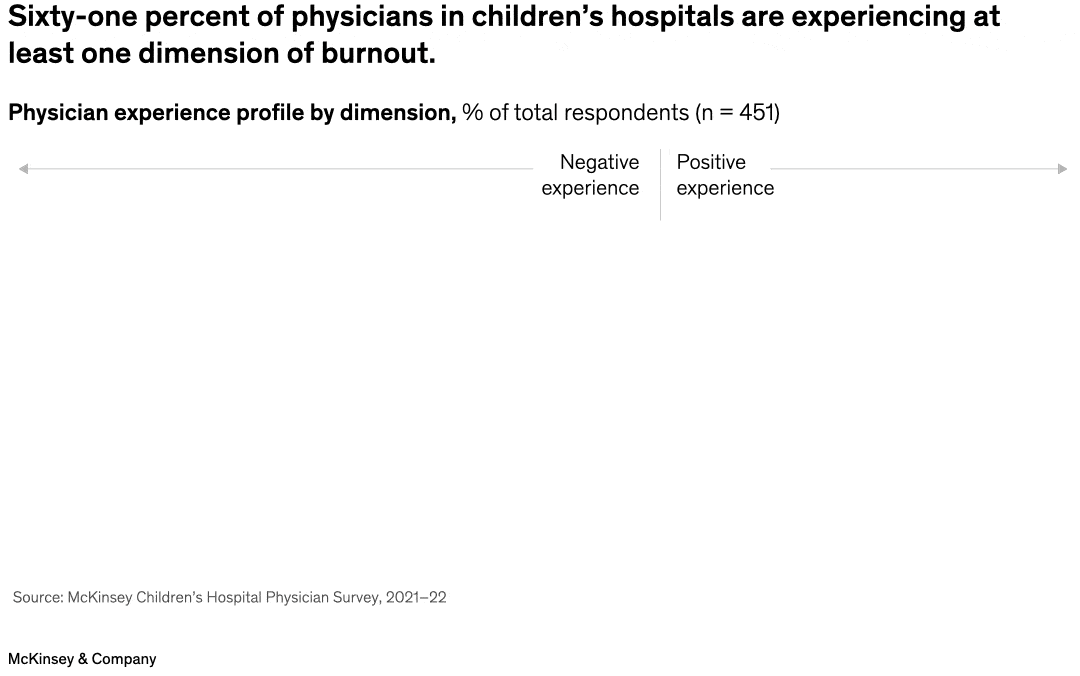 Sixty-one percent of physicians  in children's hospitals are experiencing at least one dimension of burnout