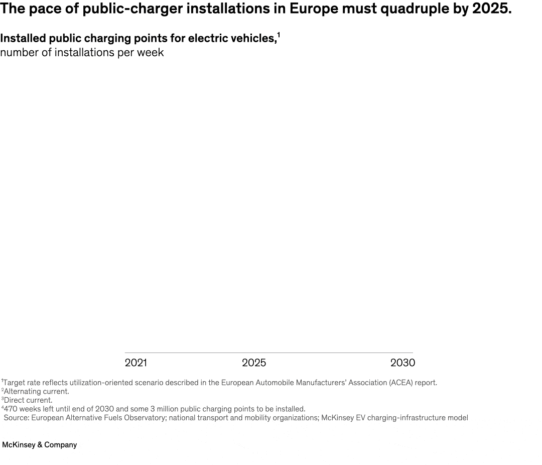 The pace of public-charger installation in Europe must quadruple by 2025.