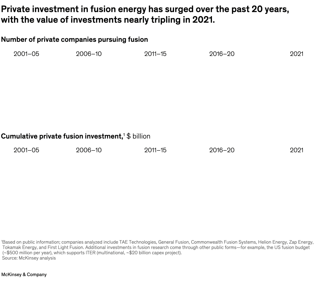 Private investment in fusion energy has surged over the past 20 years, with the value of investments nearly tripling in 2021.