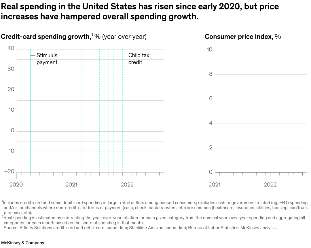 Real spending in the United States has risen since early 2020, but price increases have hampered overall spending growth.