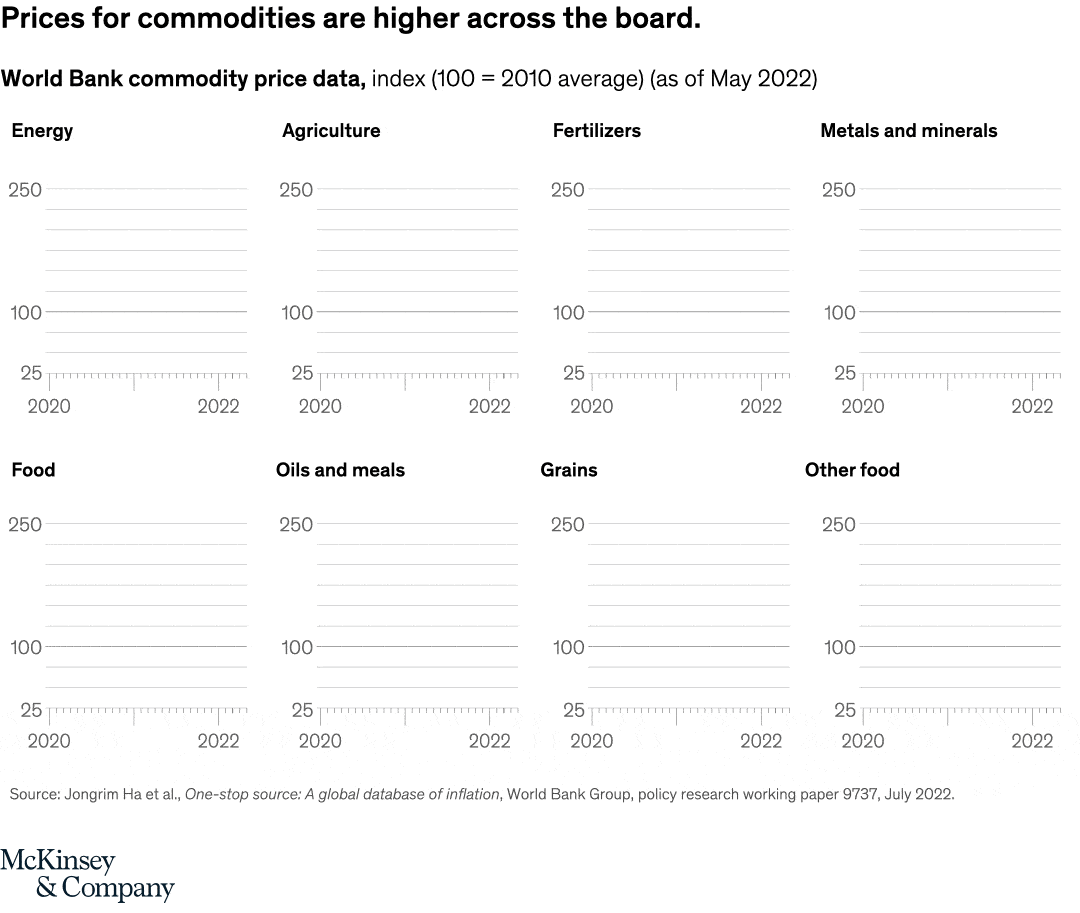 Prices for commodities are higher across the board.