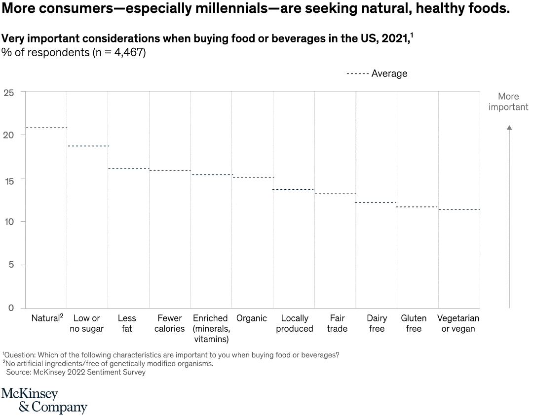 Millennials go organic
