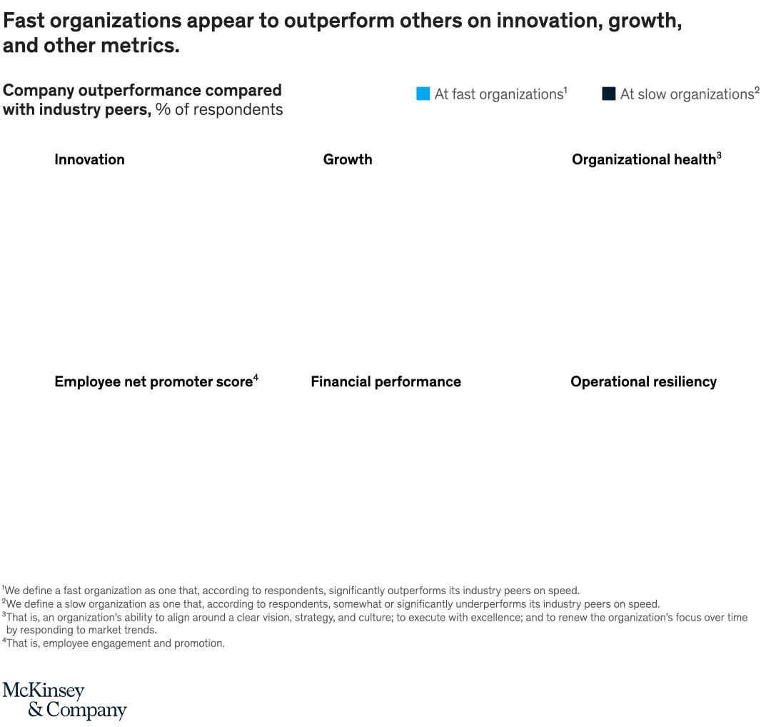 Fast organizations appear to outperform others on innovation, growth, and other metrics.