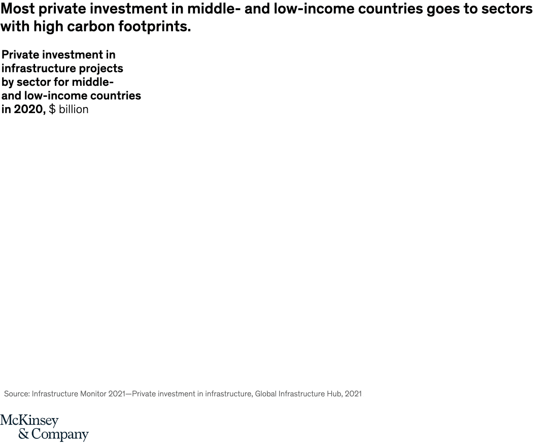 Most private investment in middle- and low-income countries goes to sectors with high carbon footprints.