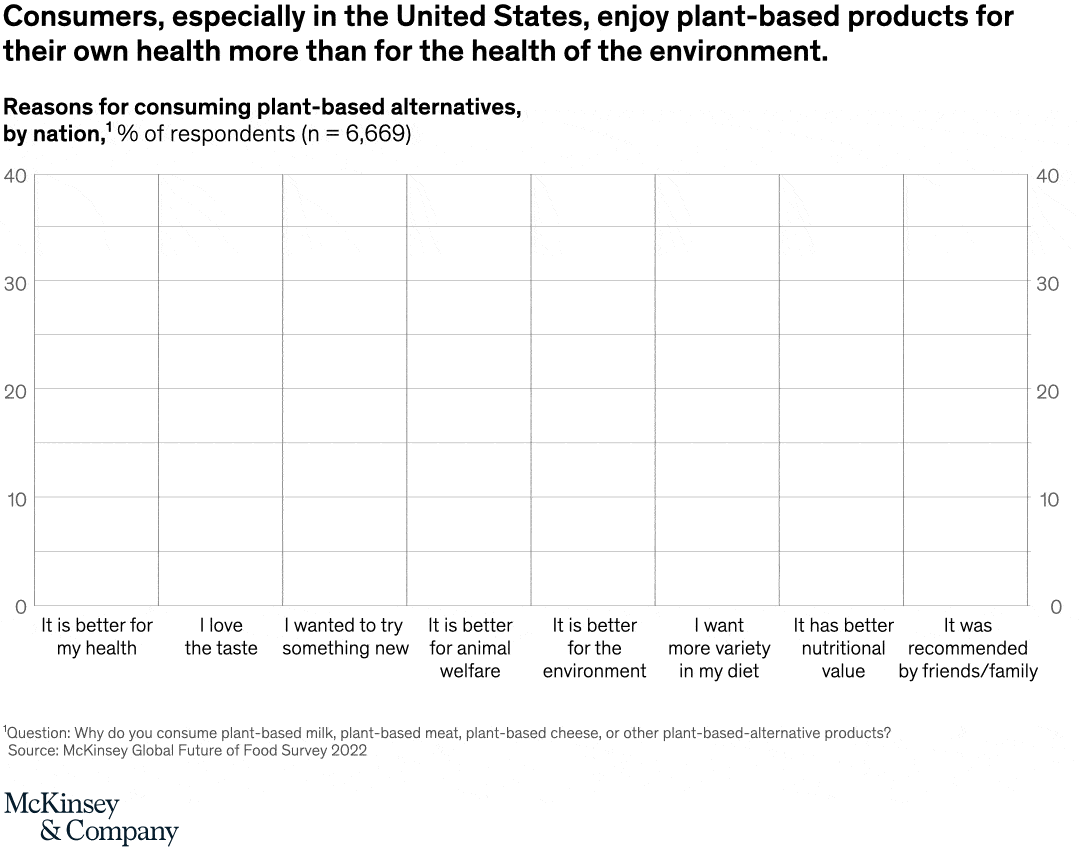 Consumers, especially in the United States, enjoy plant-based products for their own health more than for the health of the environment.