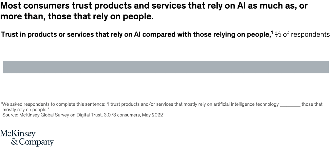 Most consumers trust products and services that rely on AI as much, or more than, those that rely on people.