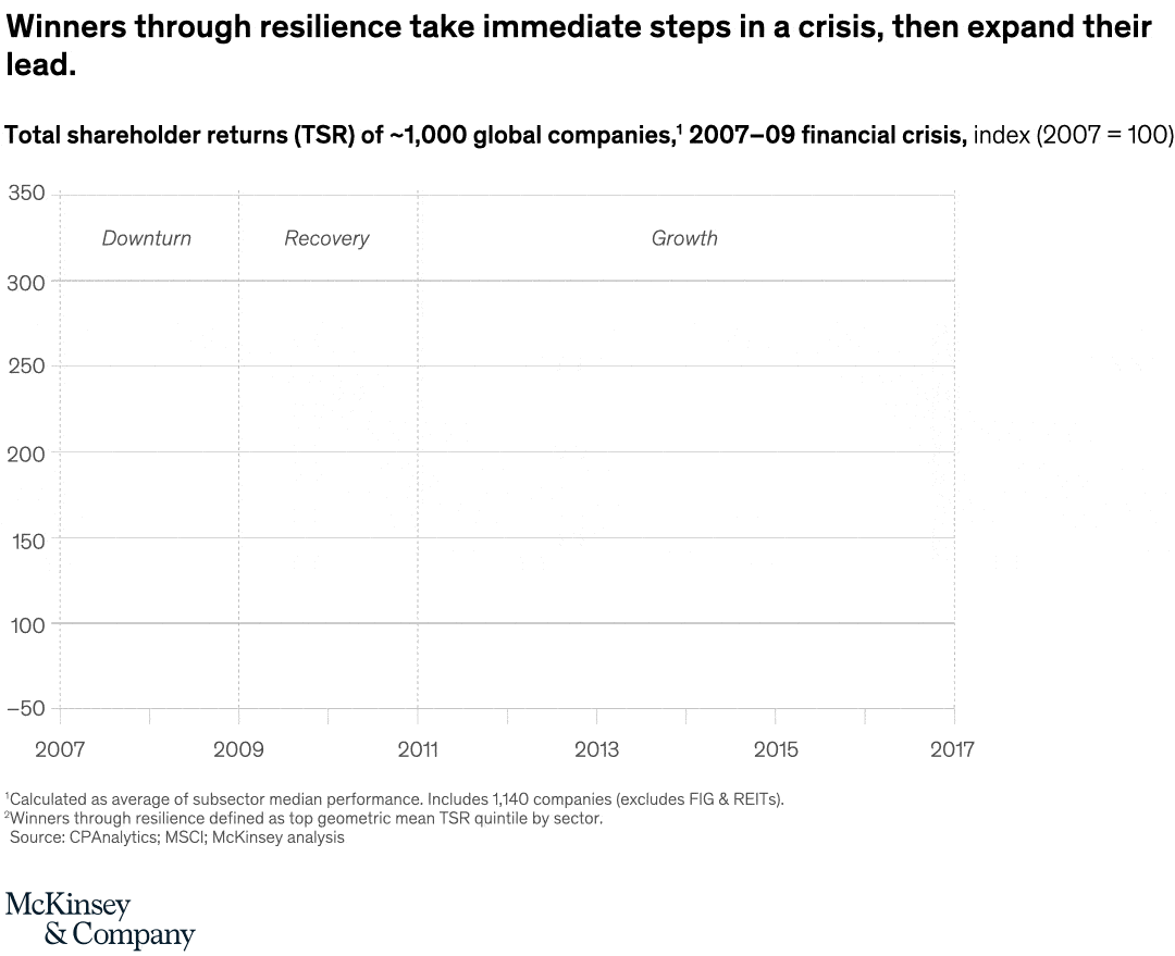 Winners through resilience take immediate steps in a crisis, then expand their lead.