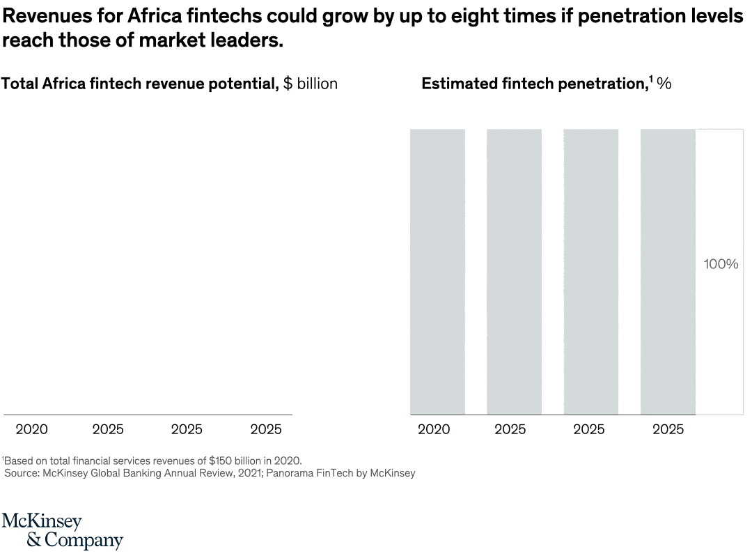Revenues for Africa fintechs could grow by up to eight times if penetration levels reach those of market leaders.