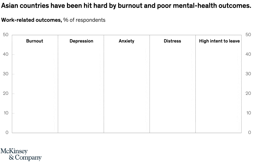 Asian countries have been hit hard by burnout and poor mental-health outcomes.