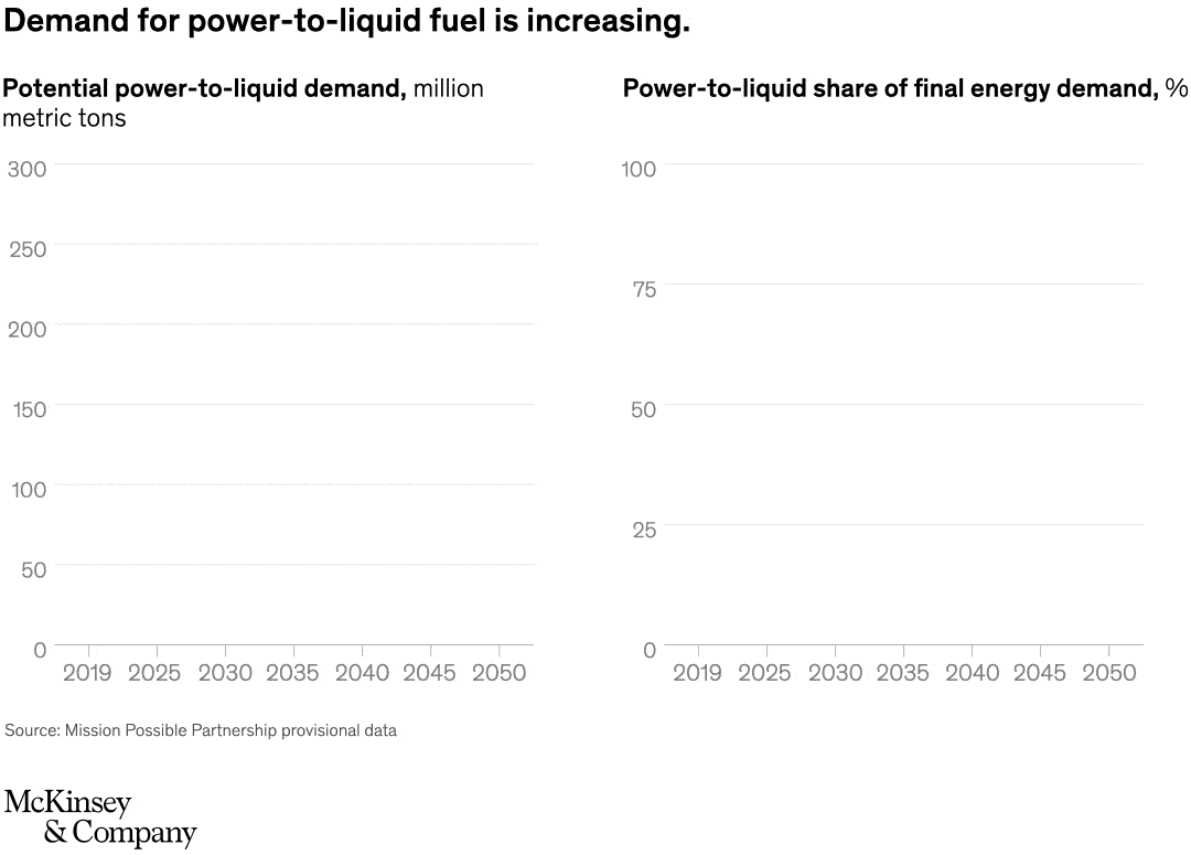 Demand for power-to-liquid fuel is increasing.