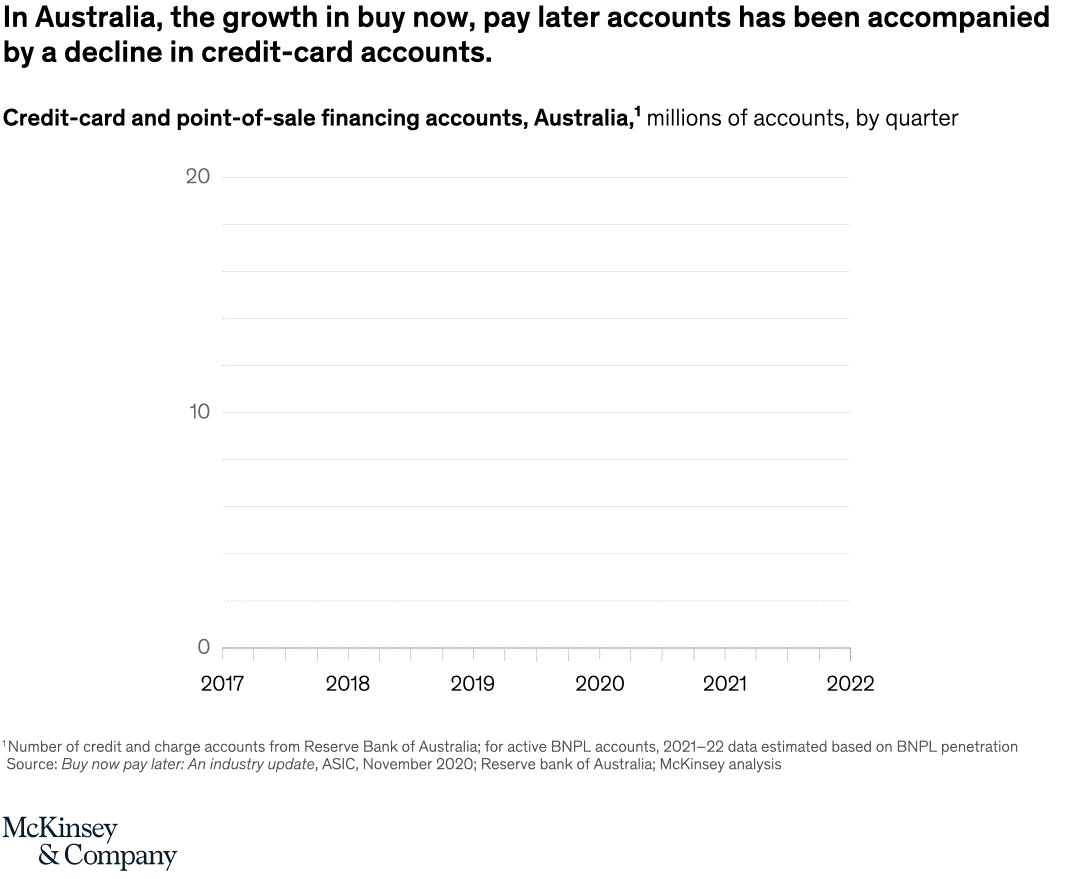 In Australia, the growth in buy now, pay later accounts has been accompanied by a decline in credit-card accounts.
