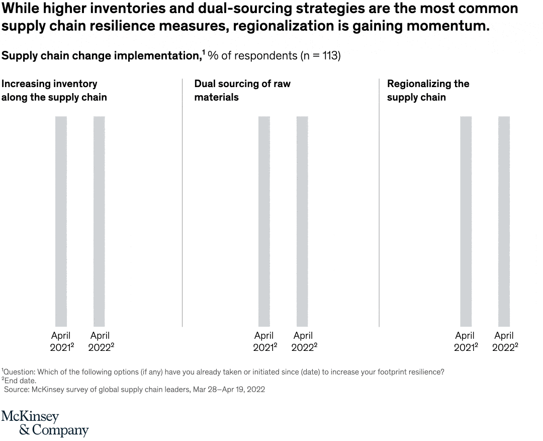 While higher inventories and dual-sourcing strategies are the most common supply chain resilience measures, regionalization is gaining momentum.