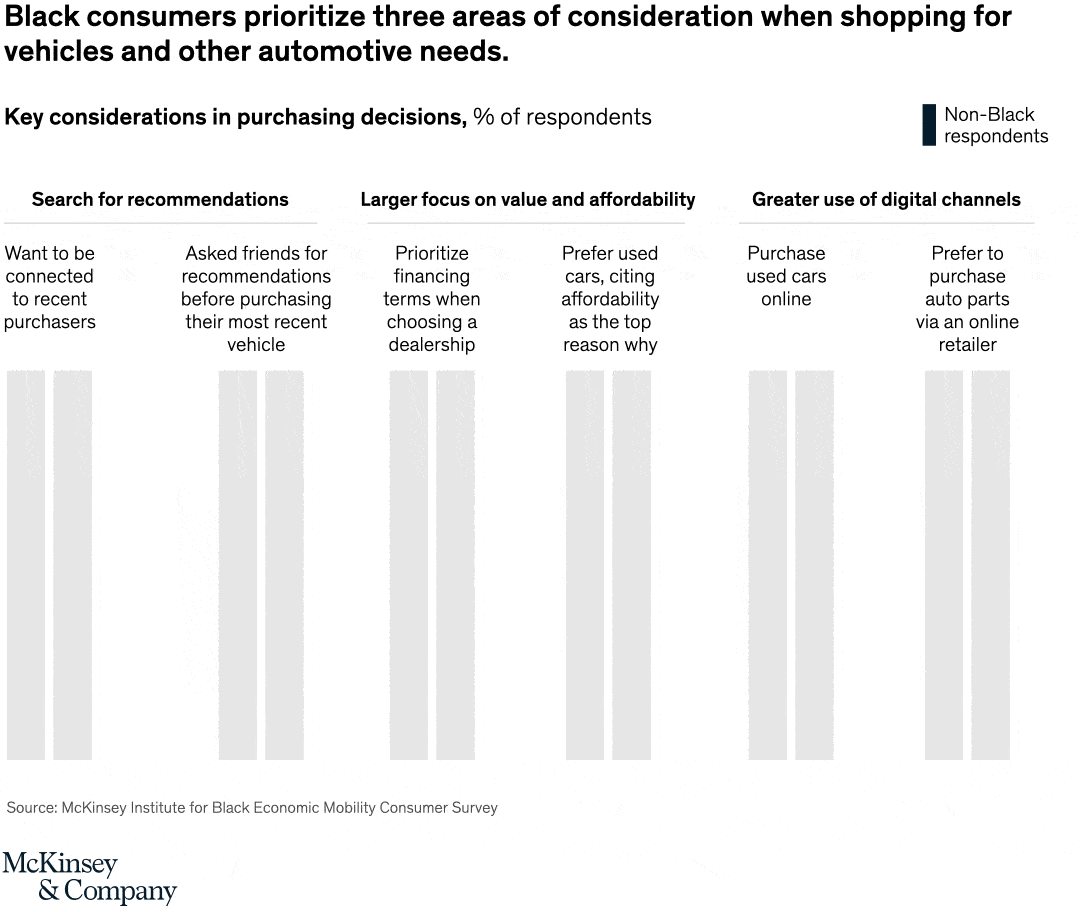 Black consumers prioritize three areas of consideration when shopping for vehicles and other automotive needs.