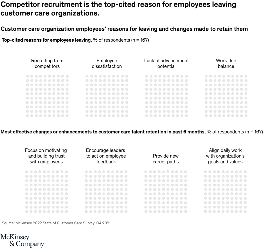 Competitor recruitment is the top-cited reason for employees leaving customer care organizations.