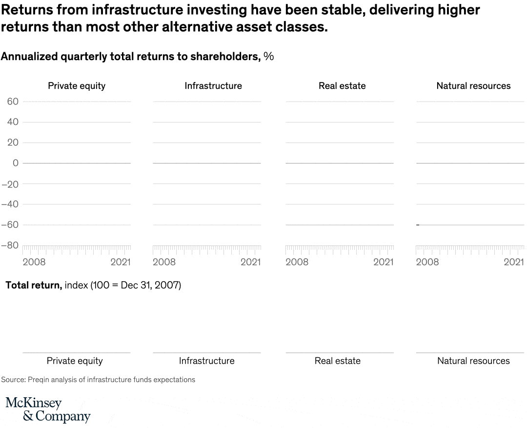 Returns from infrastructure investing have been stable, delivering higher returns than most other alternative asset classes.