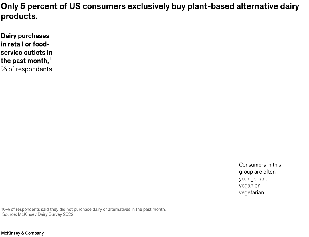 Only 5 percent of US consumers exclusively buy plant-based alternative dairy products.