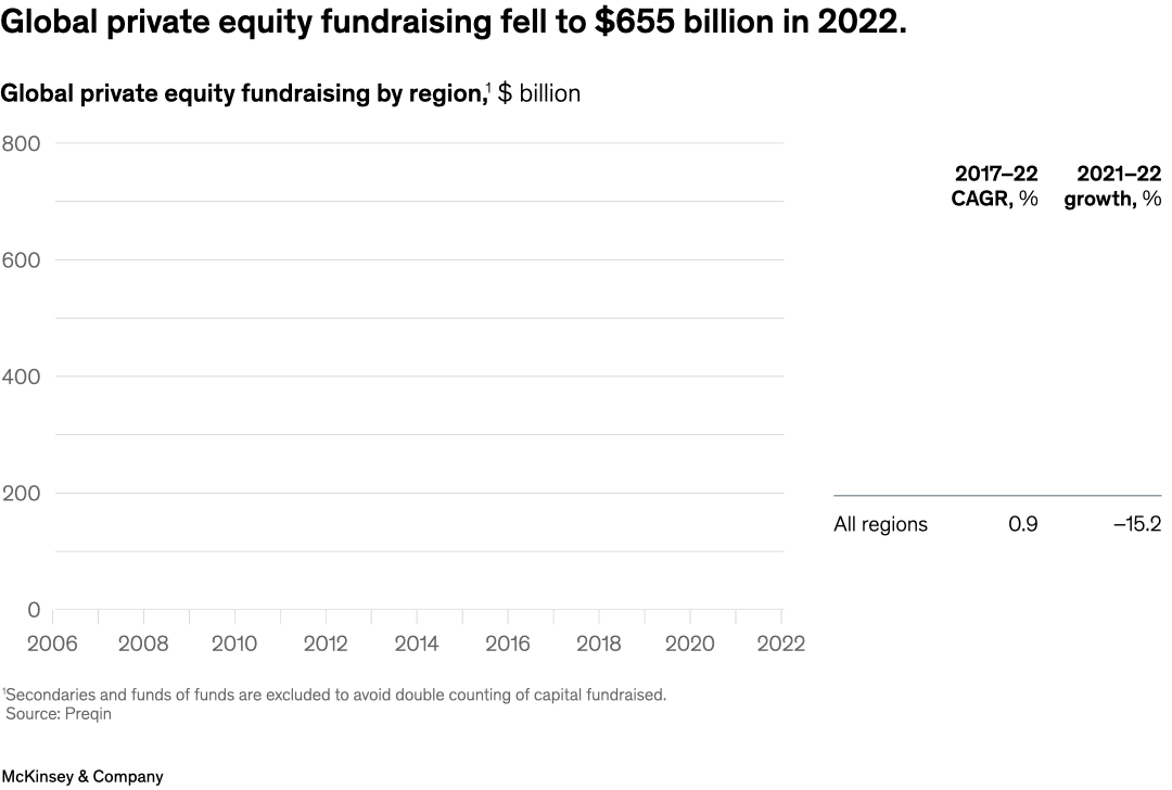 Global private equity fundraising fell to $655 billion in 2022.