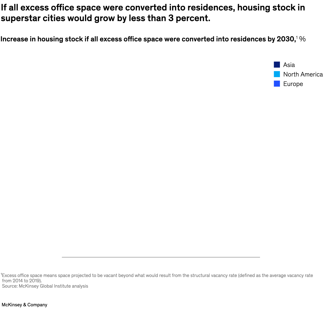 If all excess office space were converted into residences, housing stock in superstar cities would grow by less than 3 percent.