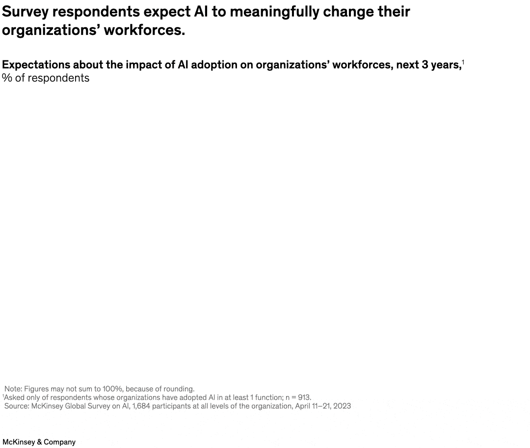 Survey respondents expect AI to meaningfully change their organizations’ workforces.