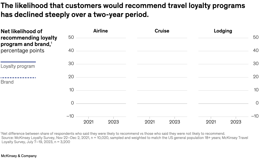The likelihood that customers would recommend travel loyalty programs has declined steeply over a two-year period.