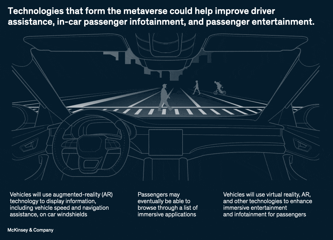 Technologies that form the metaverse could help improve driver assistance, in-car passenger infotainment, and passenger entertainment.