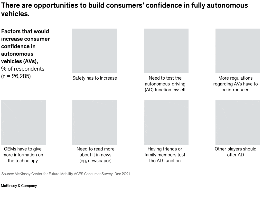 Chart of consumers' confidence in fully autonomous vehicles