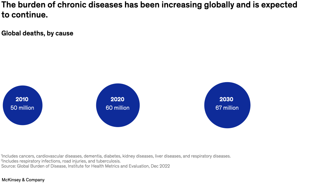 The burden of chronic diseases has been increasing globally and is expected to continue.