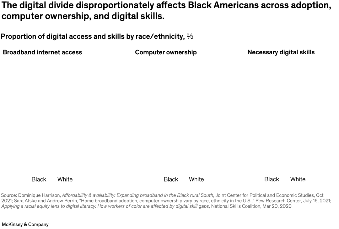 The digital divide disproportionately affects Black Americans across adoption, computer ownership, and digital skills. 