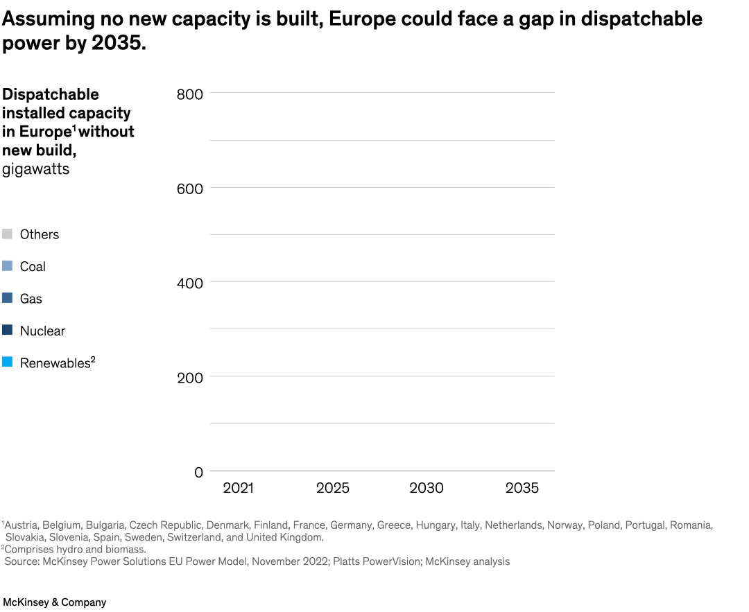 Assuming no new capacity is built, Europe could face a gap in dispatchable power by 2035.