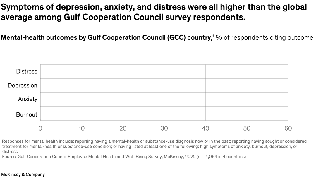 Symptoms of depression, anxiety, and distress were all higher than the global average among Gulf Cooperation Council survey respondents. 