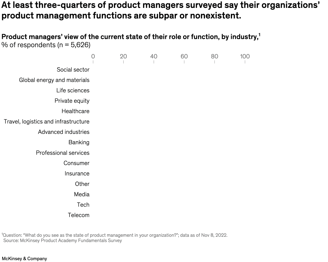 At least three-quarters of product managers surveyed say their organizations' product management functions are subpar or nonexistent.