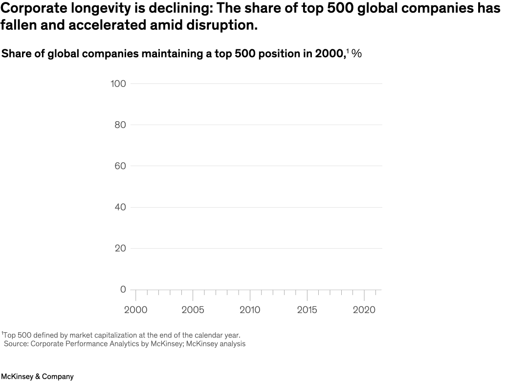 Corporate longevity is declining: The share of top 500 global companies has fallen and accelerated amid disruption.