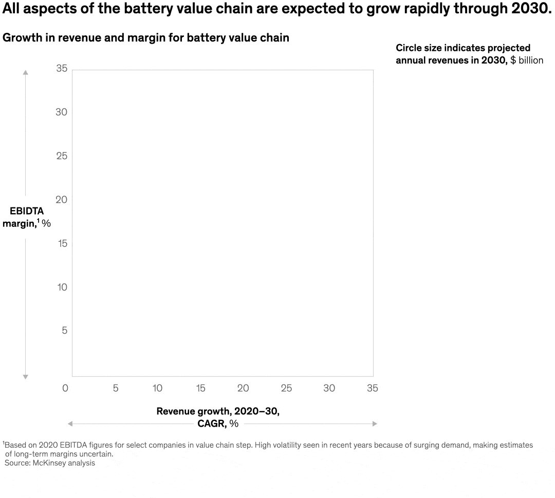 All aspects of the battery value chain are expected to grow rapidly through 2030.