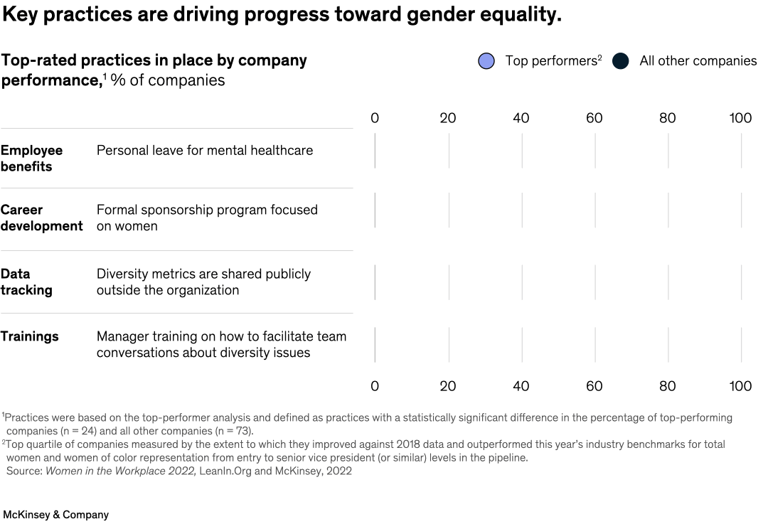 Key practices are driving progress toward gender equality.