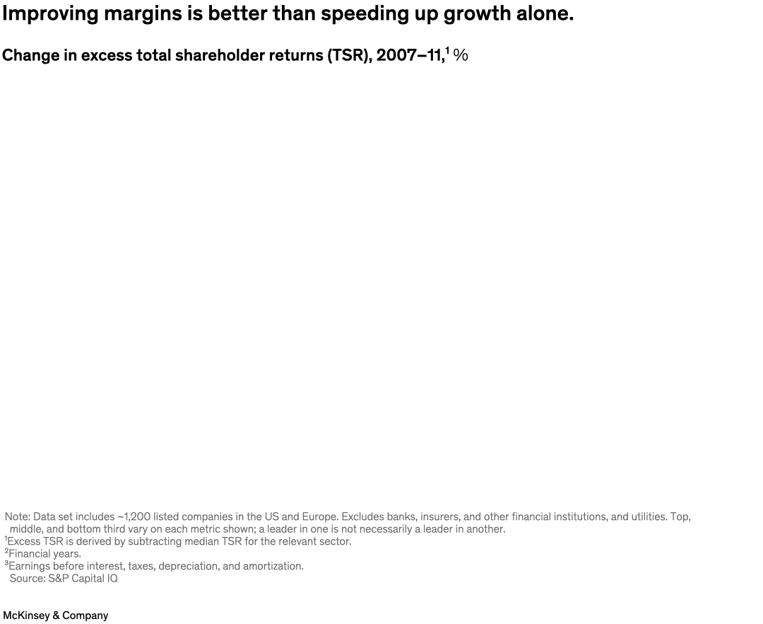 Improving margins is better than speeding up growth alone.