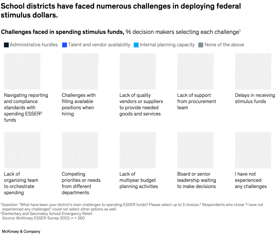 School districts have faced numerous challenges in deploying federal stimulus dollars. 