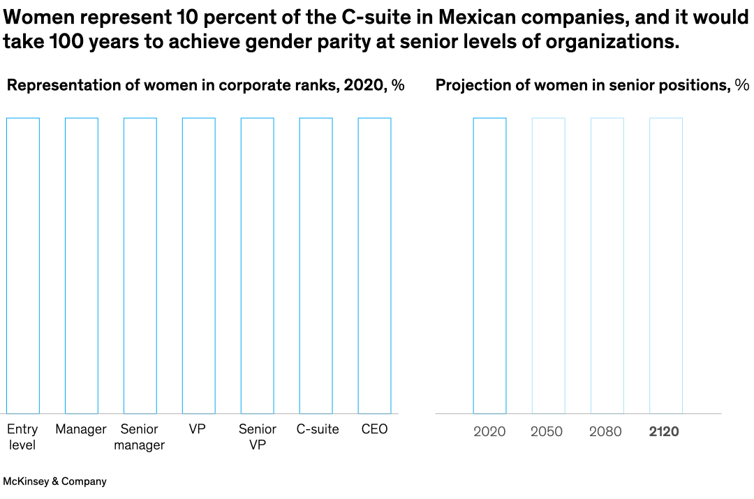 Women represent 10 percent of the C-Suite in Mexican companies, and it would take 100 years to achieve gender parity at senior levels of organizations. 