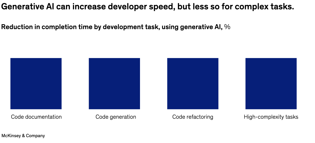 Generative AI can increase developer speed, but less so for complex tasks.