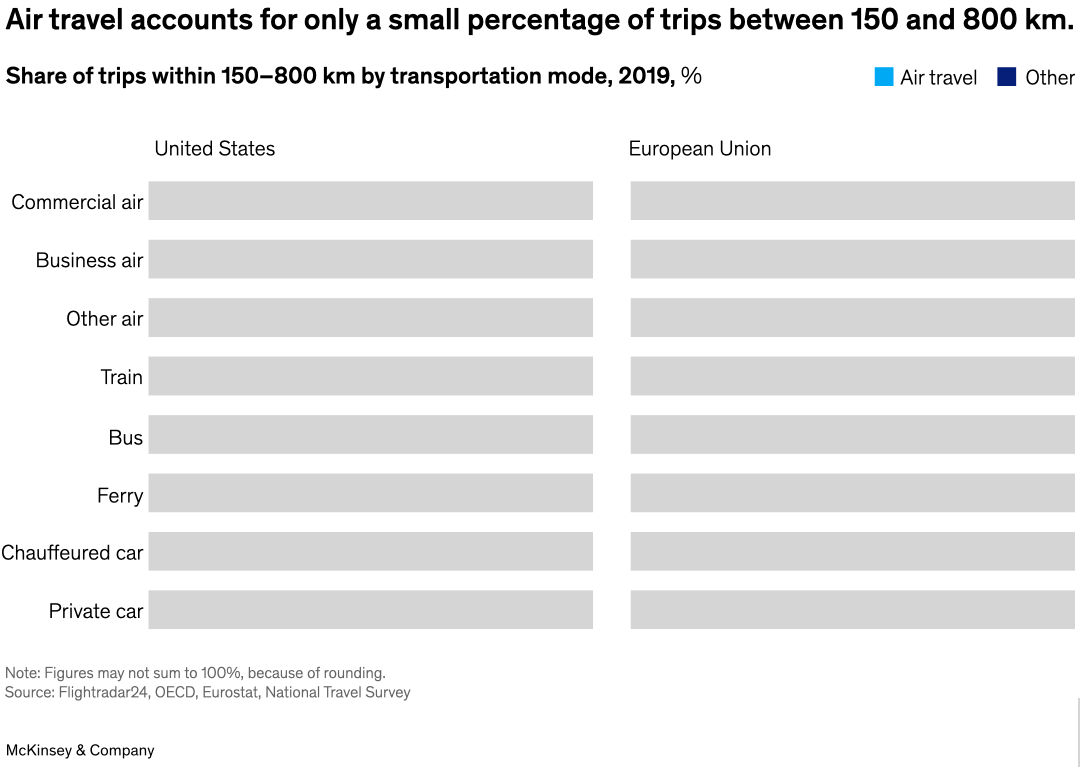 Air travel accounts for only a small percentage of trips between 150 and 800 km.