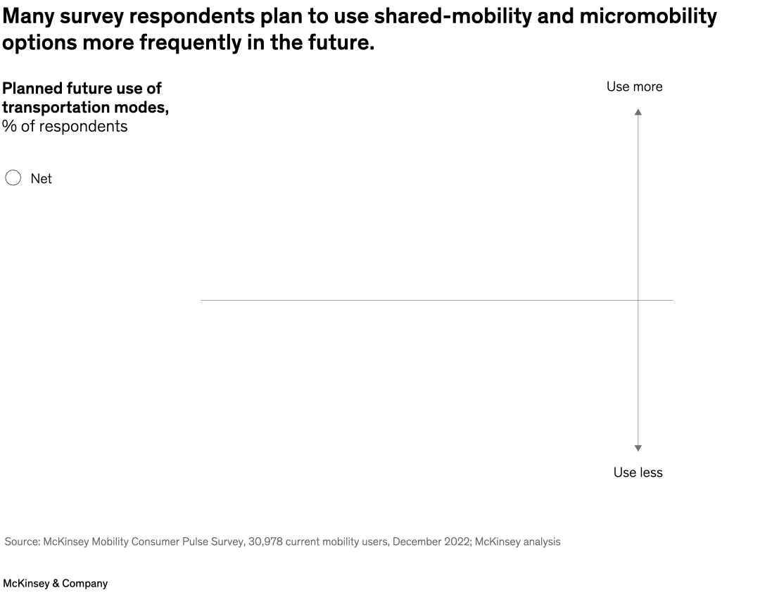 Many survey respondents plan to use shared-mobility and micromobility options more frequently in the future.