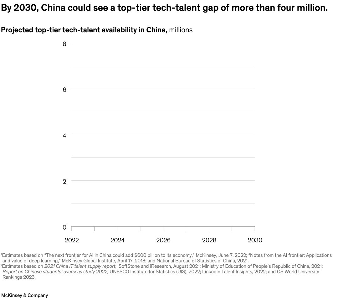 By 2030, China could see a top-tier tech-talent gap of more than four million.