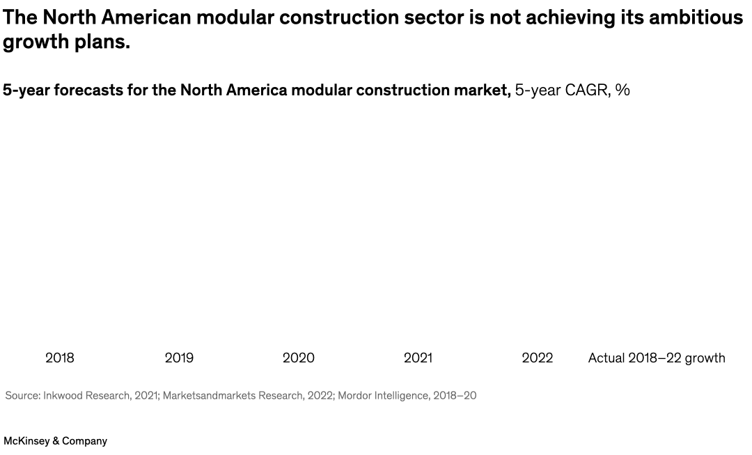 The North American modular construction sector is not achieving its ambitious growth plans.