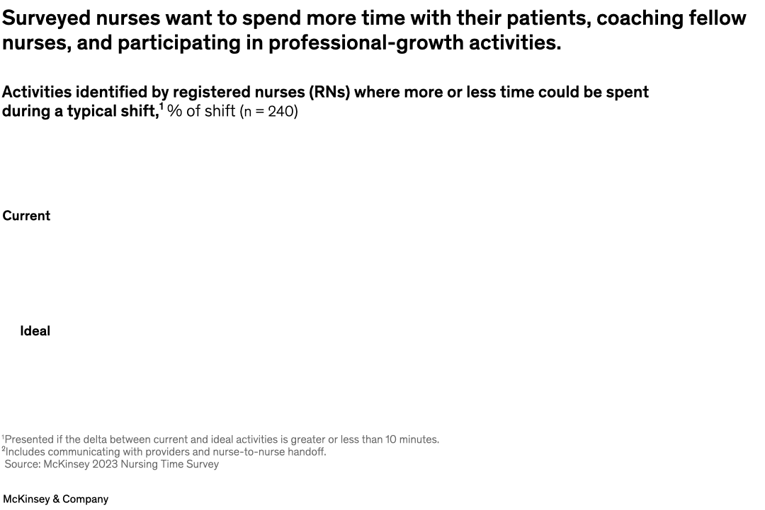 Surveyed nurses want to spend more time with their patients, coaching fellow nurses, and participating in professional-growth activities.