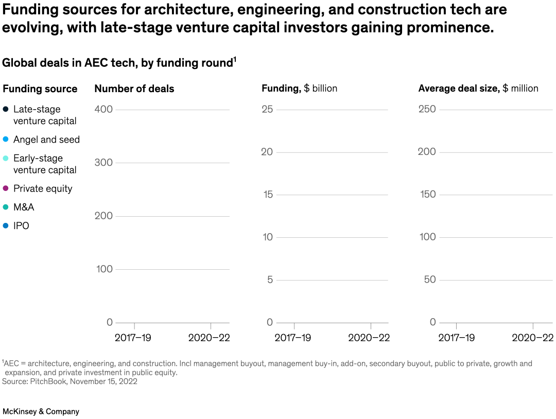 Funding sources for architecture, engineering, and construction tech are evolving, with late-stage venture capital investors gaining prominence.