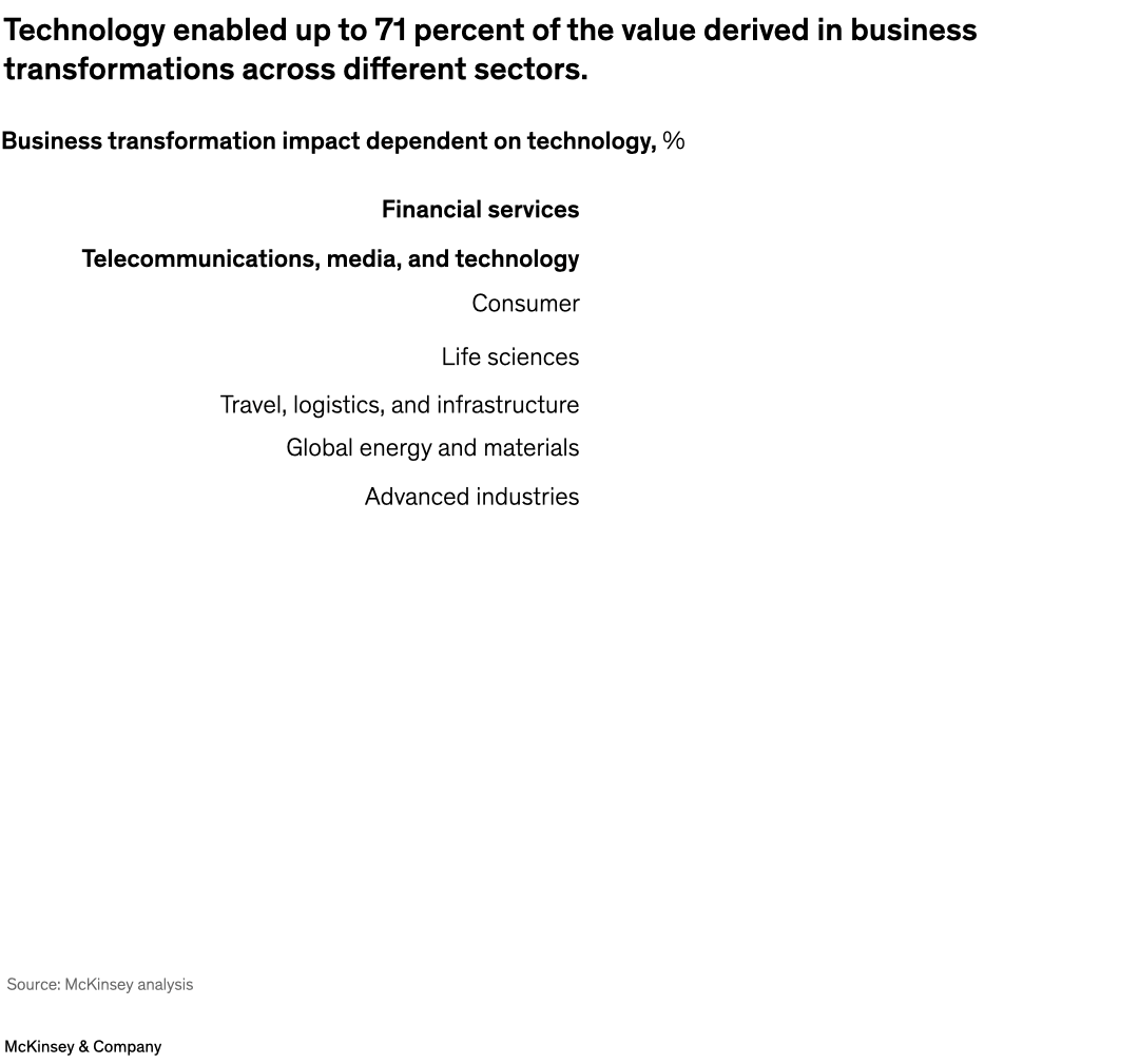 Technology enabled up to 71 percent of the value derived in business transformations across different sectors.