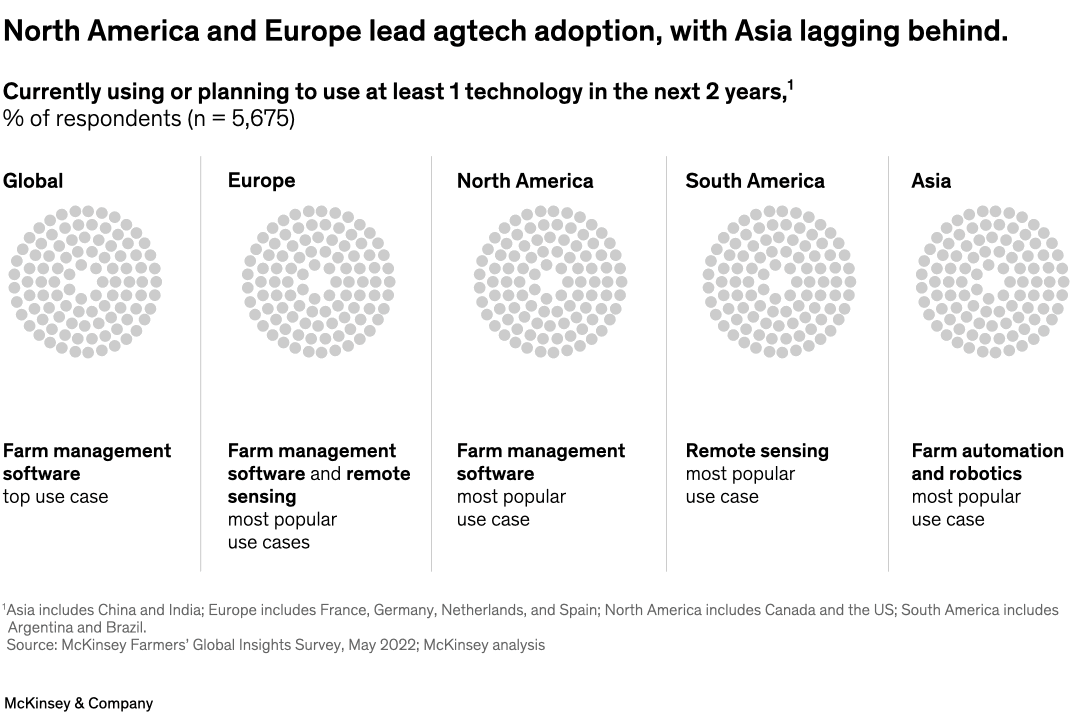 North America and Europe lead agtech adoption, with Asia lagging behind.