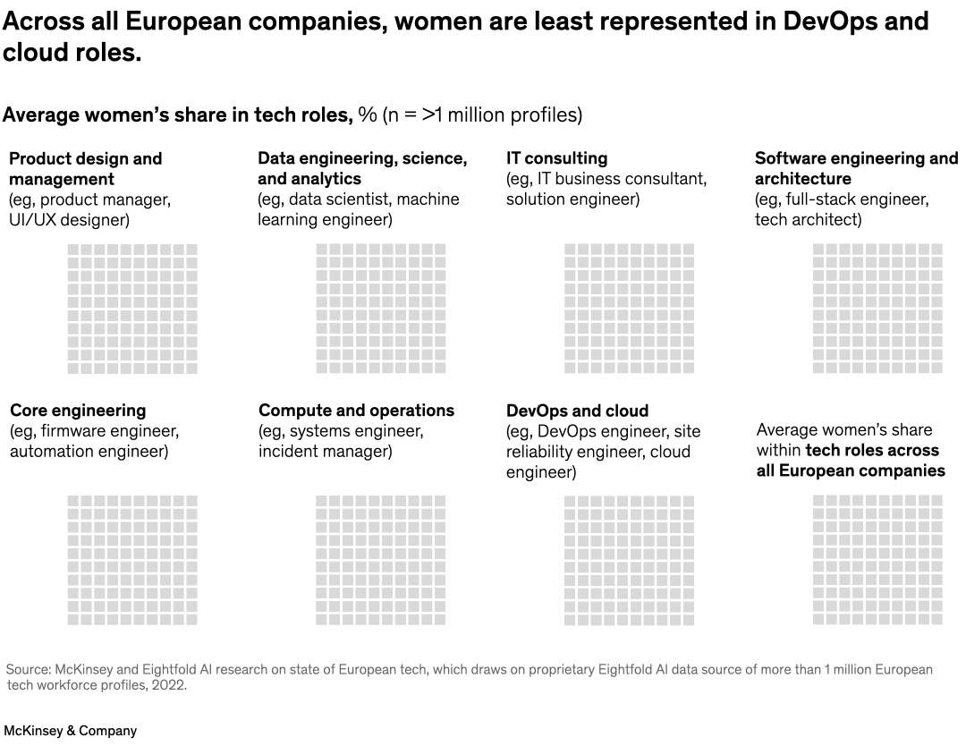 Across all European companies, women are least represented in DevOps and cloud roles.